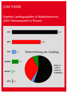 Ergebnis Landtagswahlen 2003