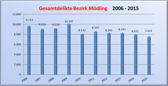 Archivmeldung: 2016-06-24 Gemeinsam sicher – Gesamtkriminalität gesunken