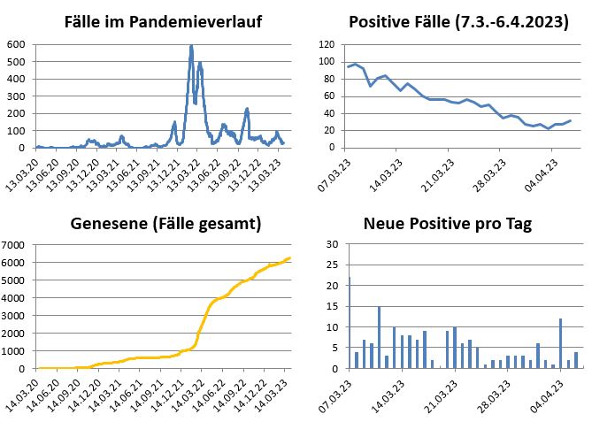 Die aktuellen Fallzahlen von Covid19-Erkrankungen in Guntramsdorf.