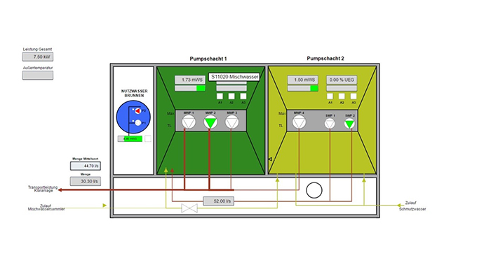 Hauptpumpwerk und Transportleitung