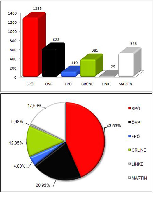 Diagramm Europawahl 2004