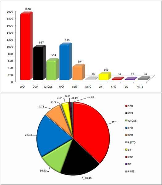 Balken- und Kreisdiagramm Nationalratswahlergebnis 2008